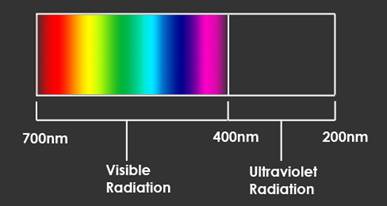 http://www.microscopy-uk.org.uk/mag/imgnov06macro/rm/wavechart2.jpg